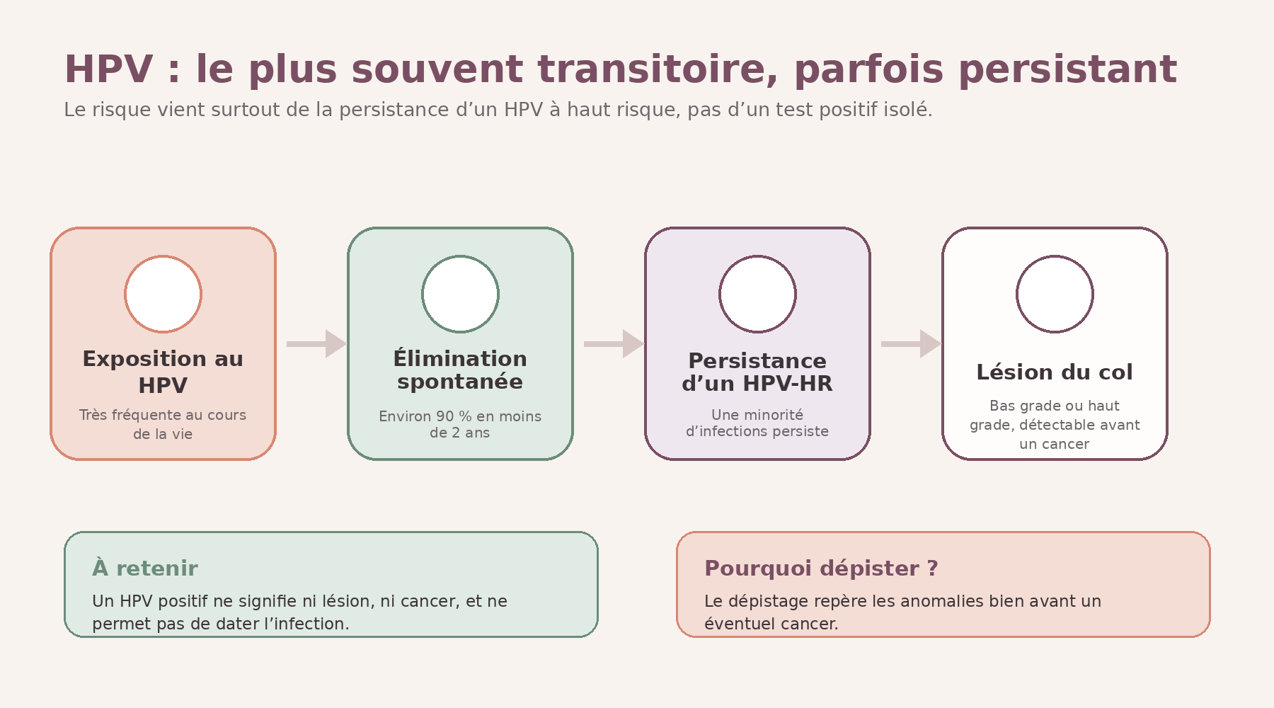 Schéma de l’évolution habituelle d’une infection à HPV